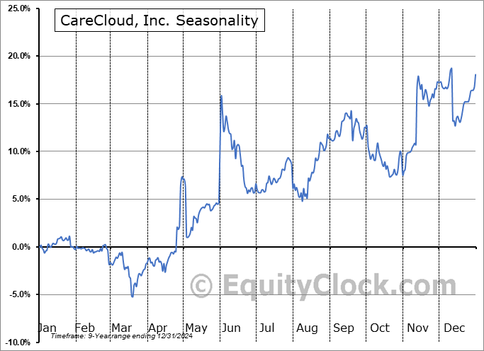 CareCloud, Inc. (NASD:CCLDP) Seasonal Chart