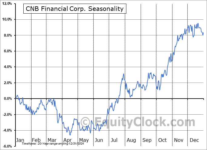 CNB Financial Corp. (NASD:CCNE) Seasonal Chart