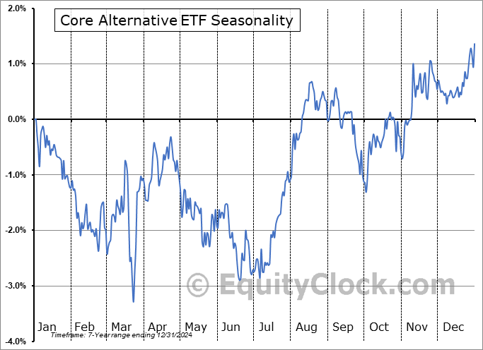 Core Alternative ETF (AMEX:CCOR) Seasonal Chart