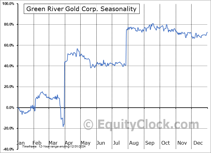 Green River Gold Corp. (CSE:CCR.CA) Seasonal Chart