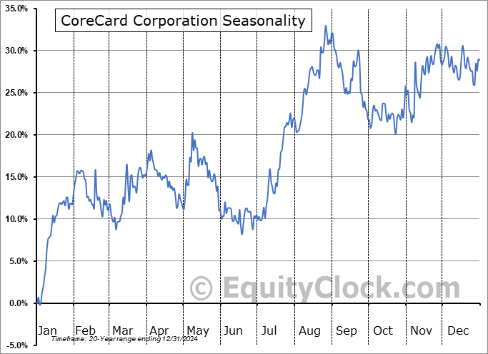 CoreCard Corporation (NYSE:CCRD) Seasonal Chart