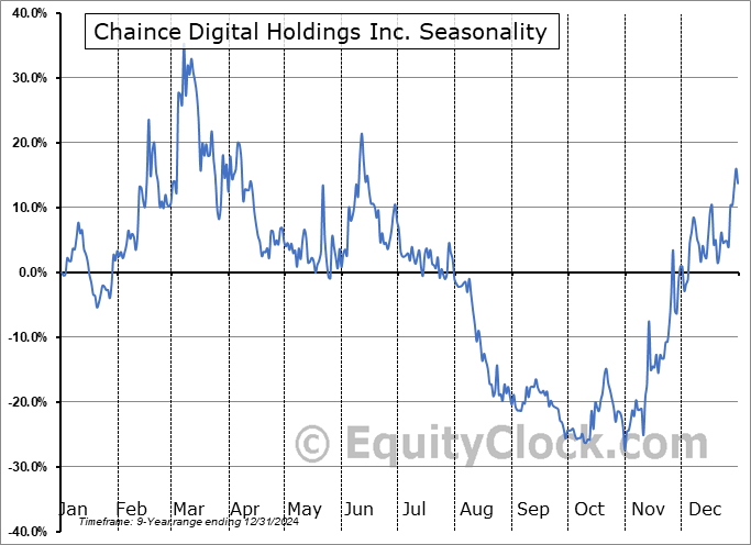 Chaince Digital Holdings Inc. (NASD:CD) Seasonal Chart