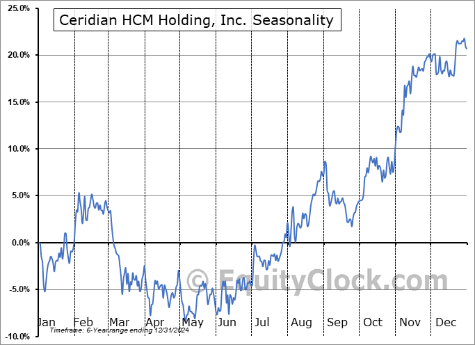 Ceridian HCM Holding, Inc. (TSE:CDAY.TO) Seasonal Chart