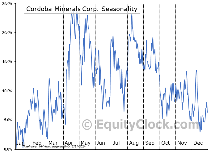 Cordoba Minerals Corp. (TSXV:CDB.V) Seasonal Chart