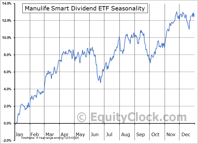 Manulife Smart Dividend ETF (TSE:CDIV.TO) Seasonal Chart