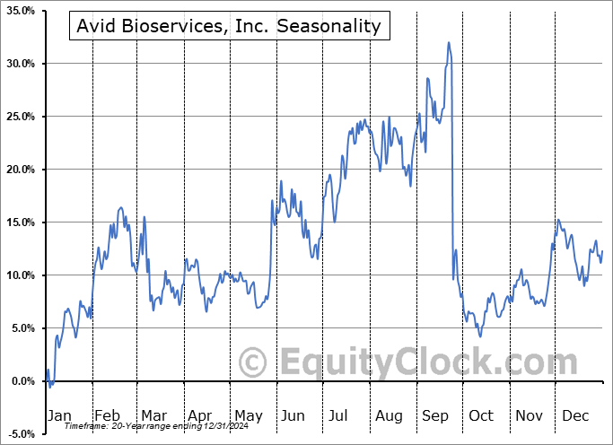 Avid Bioservices, Inc. (NASD:CDMO) Seasonal Chart