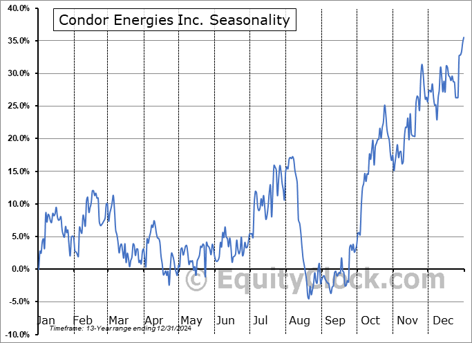 Condor Energies Inc. (TSE:CDR.TO) Seasonal Chart