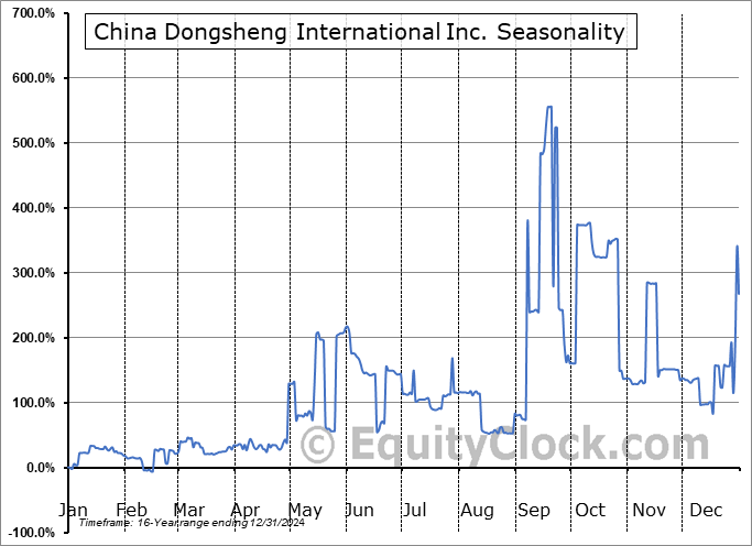 China Dongsheng International Inc. (OTCMKT:CDSG) Seasonal Chart
