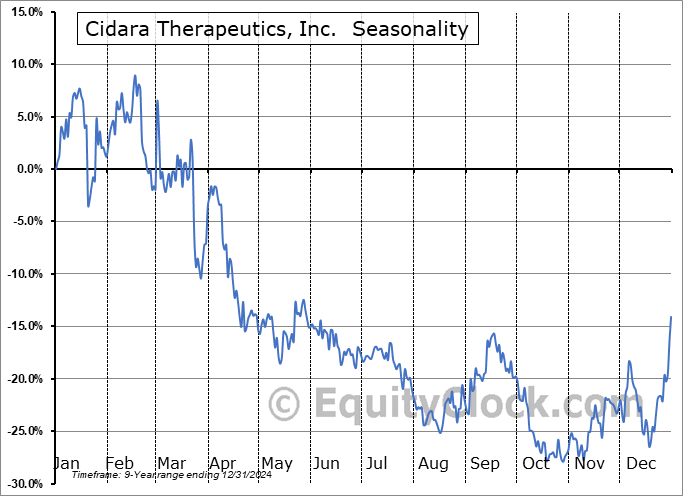 Cidara Therapeutics, Inc.  (NASD:CDTX) Seasonal Chart