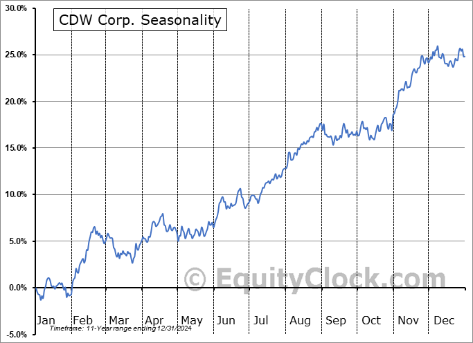 CDW Corp. (NASD:CDW) Seasonal Chart