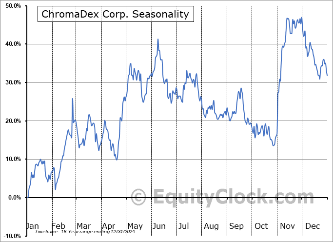 ChromaDex Corp. (NASD:CDXC) Seasonal Chart