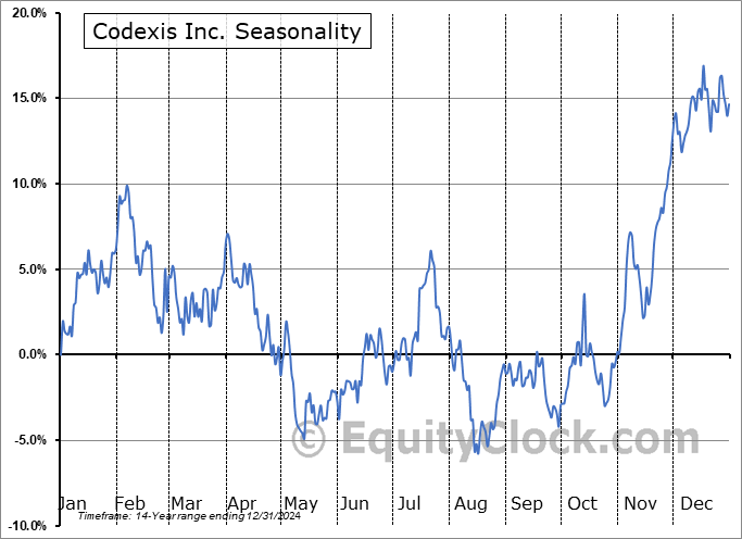 Codexis Inc. (NASD:CDXS) Seasonal Chart