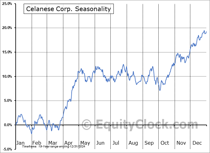 Celanese Corp. (NYSE:CE) Seasonal Chart