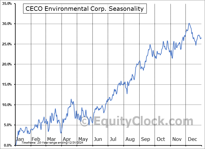 CECO Environmental Corp. (NASD:CECO) Seasonal Chart