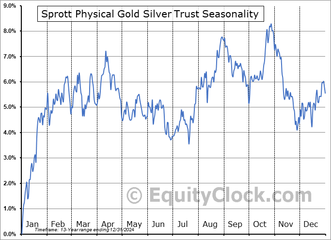 Sprott Physical Gold Silver Trust (TSE:CEF.TO) Seasonal Chart