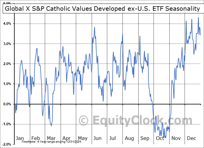 Global X S&P Catholic Values Developed ex-U.S. ETF (NASD:CEFA) Seasonal Chart
