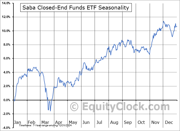 Saba Closed-End Funds ETF (AMEX:CEFS) Seasonal Chart