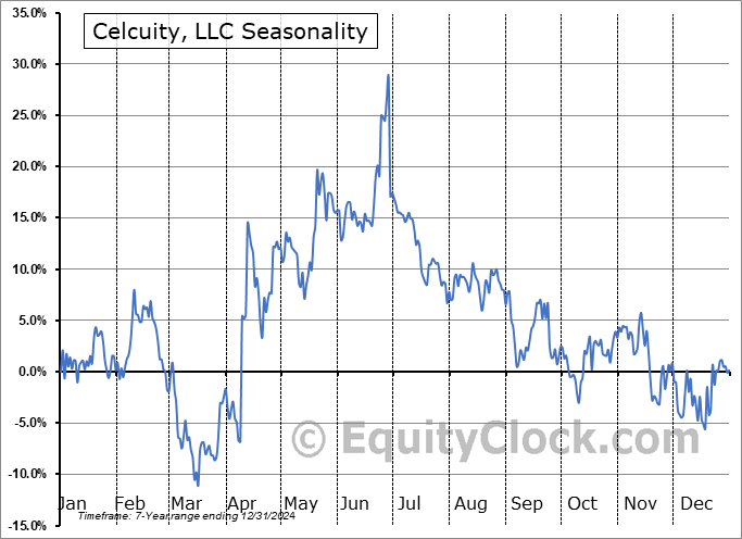 Celcuity, LLC (NASD:CELC) Seasonal Chart