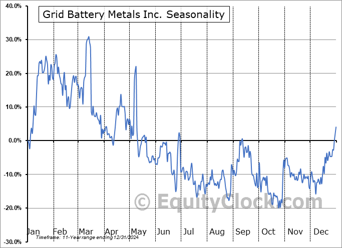 Grid Battery Metals Inc. (TSXV:CELL.V) Seasonal Chart
