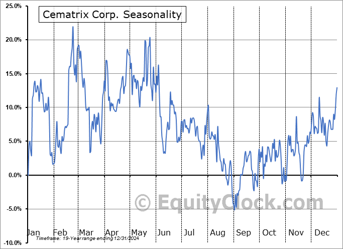 Cematrix Corp. (TSE:CEMX.TO) Seasonal Chart