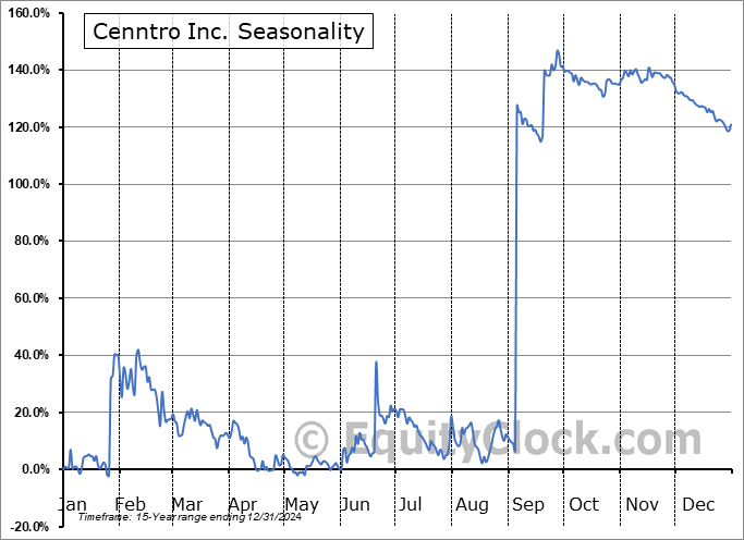 Cenntro Inc. (NASD:CENN) Seasonal Chart