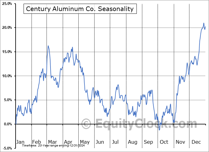 Century Aluminum Co. (NASD:CENX) Seasonal Chart