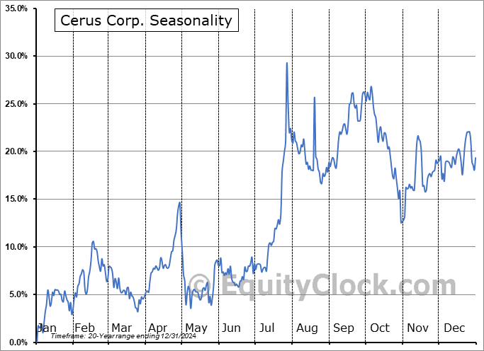 Cerus Corp. (NASD:CERS) Seasonal Chart