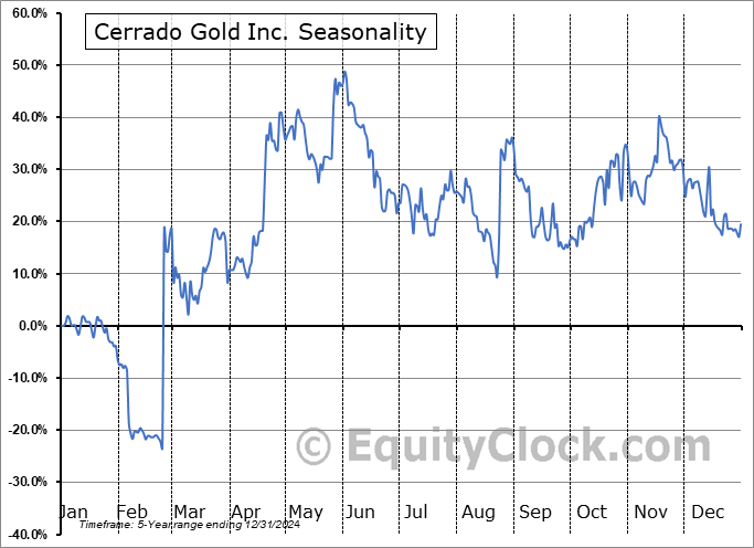 Cerrado Gold Inc. (TSXV:CERT.V) Seasonal Chart