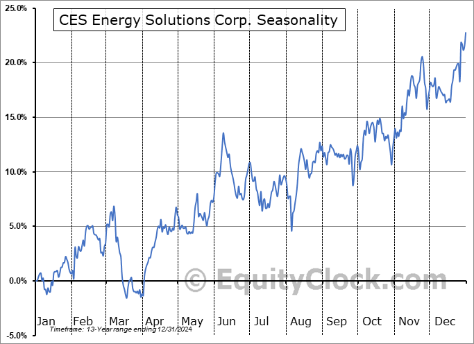 CES Energy Solutions Corp. (OTCMKT:CESDF) Seasonal Chart
