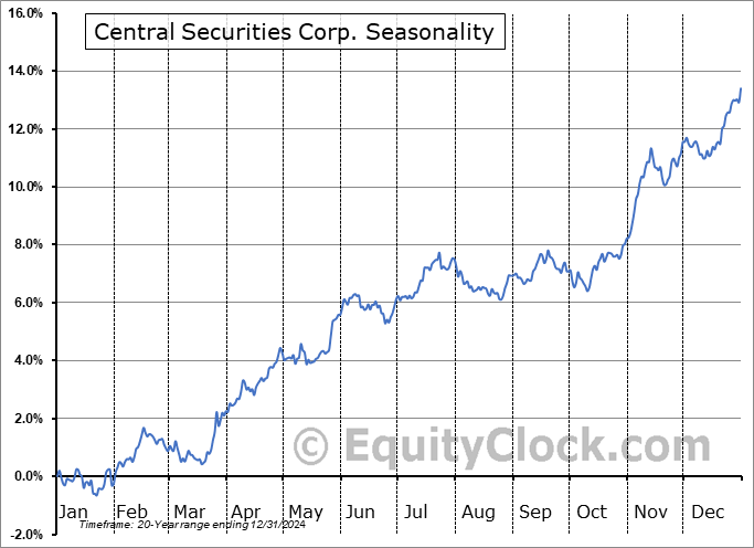 Central Securities Corp. (AMEX:CET) Seasonal Chart