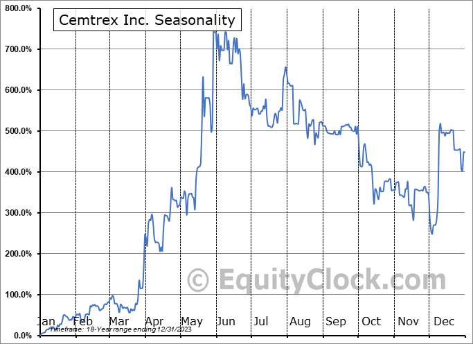 Cemtrex Inc. (NASD:CETX) Seasonal Chart