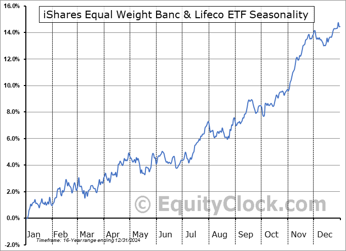 iShares Equal Weight Banc & Lifeco ETF (TSE:CEW.TO) Seasonal Chart