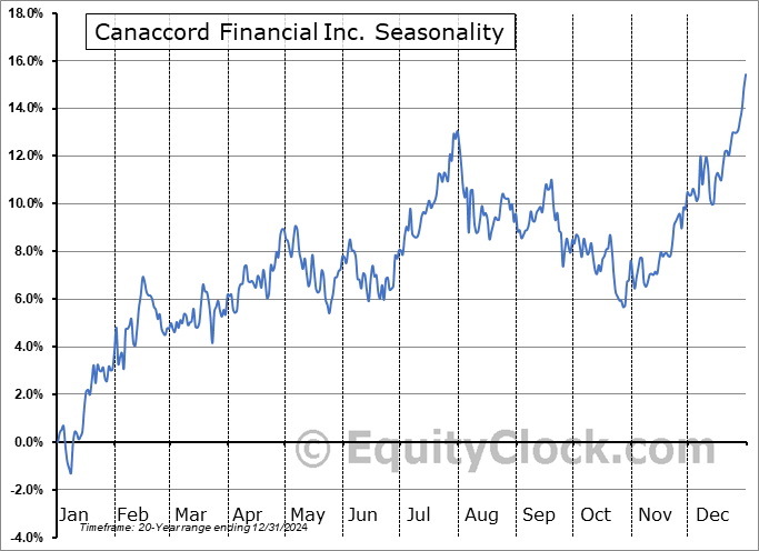 Canaccord Financial Inc. (TSE:CF.TO) Seasonal Chart