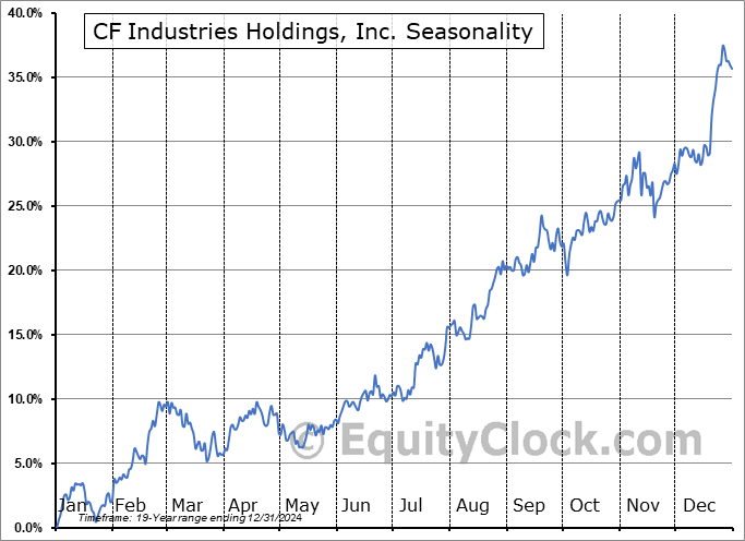 CF Industries Holdings, Inc. (NYSE:CF) Seasonal Chart