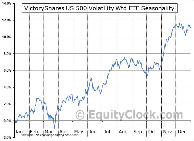 VictoryShares US 500 Volatility Wtd ETF (NASD:CFA) Seasonal Chart