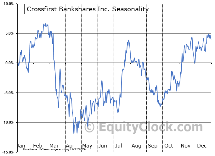 Crossfirst Bankshares Inc. (NASD:CFB) Seasonal Chart