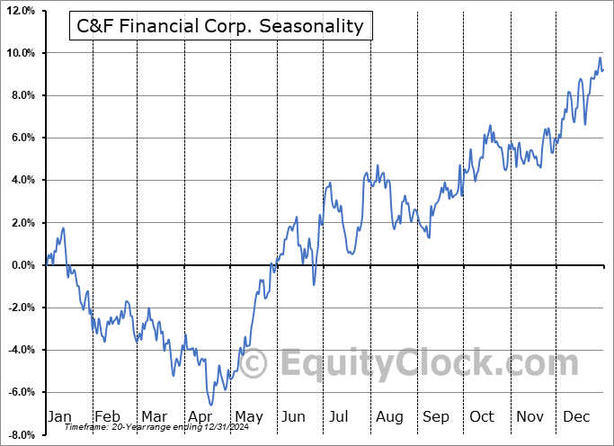 C&F Financial Corp. (NASD:CFFI) Seasonal Chart