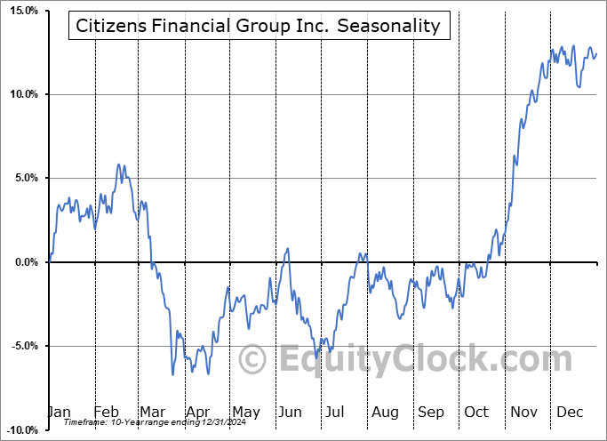 Citizens Financial Group Inc. (NYSE:CFG) Seasonal Chart