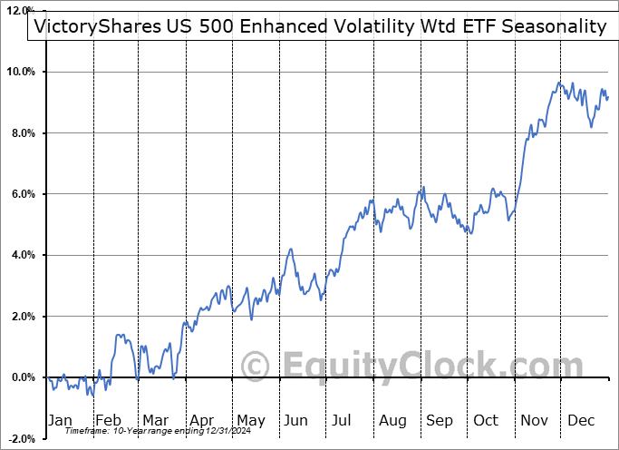 VictoryShares US 500 Enhanced Volatility Wtd ETF (NASD:CFO) Seasonal Chart