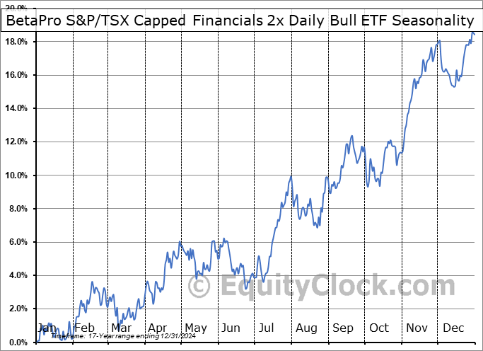 BetaPro S&P-TSX Capped Financials 2x Daily Bull ETF (TSE:CFOU.TO) Seasonal Chart