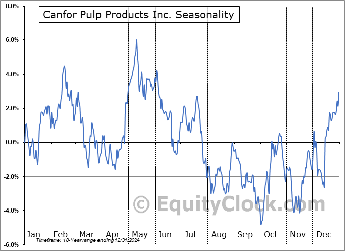 Canfor Pulp Products Inc. (TSE:CFX.TO) Seasonal Chart