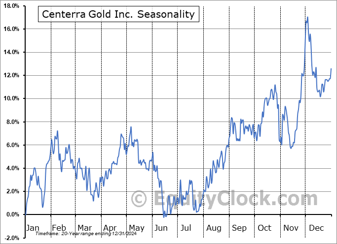 Centerra Gold Inc. (TSE:CG.TO) Seasonal Chart