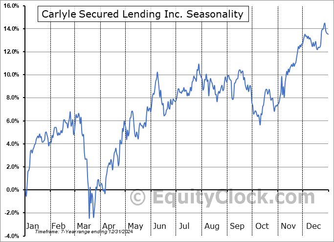 Carlyle Secured Lending Inc. (NASD:CGBD) Seasonal Chart