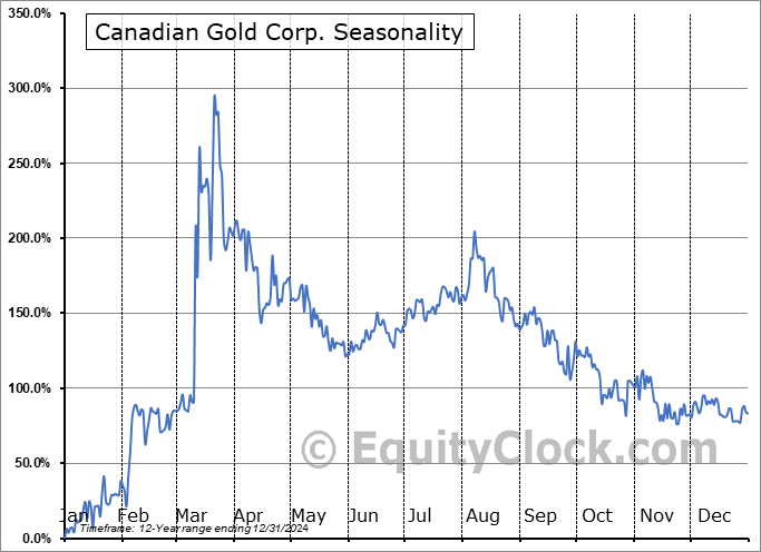 Canadian Gold Corp. (TSXV:CGC.V) Seasonal Chart