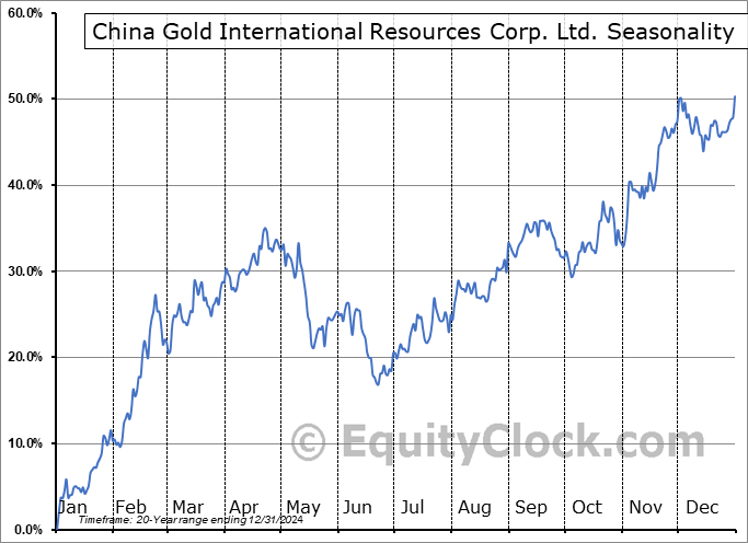 China Gold International Resources Corp. Ltd. (TSE:CGG.TO) Seasonal Chart