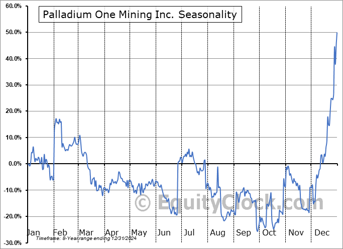 Palladium One Mining Inc. (OTCMKT:CGTRF) Seasonal Chart