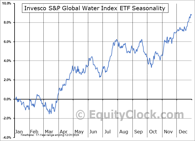 Invesco S&P Global Water Index ETF (NYSE:CGW) Seasonal Chart