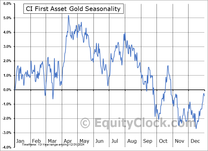 CI First Asset Gold (TSE:CGXF.TO) Seasonal Chart
