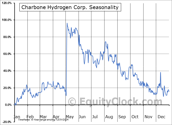 Charbone Hydrogen Corp. (TSXV:CH.V) Seasonal Chart