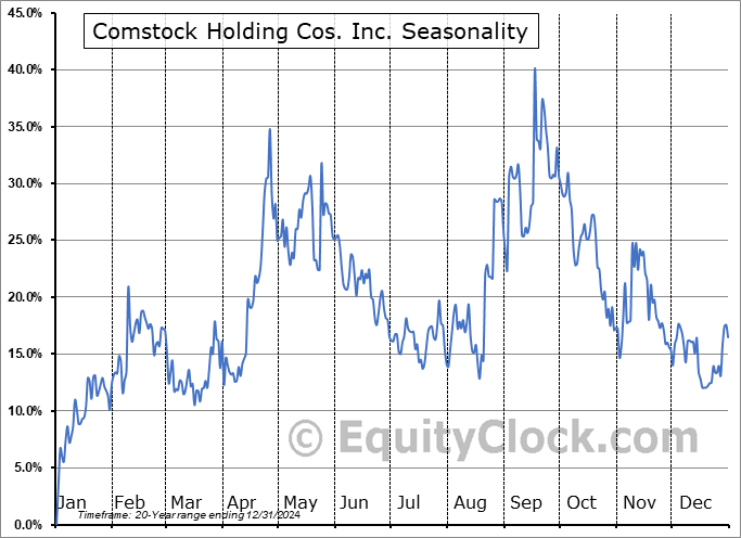 Comstock Holding Cos. Inc. (NASD:CHCI) Seasonal Chart